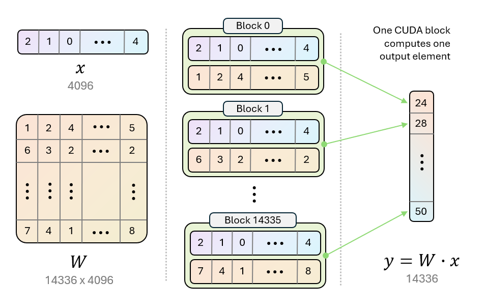GEMV kernel overview