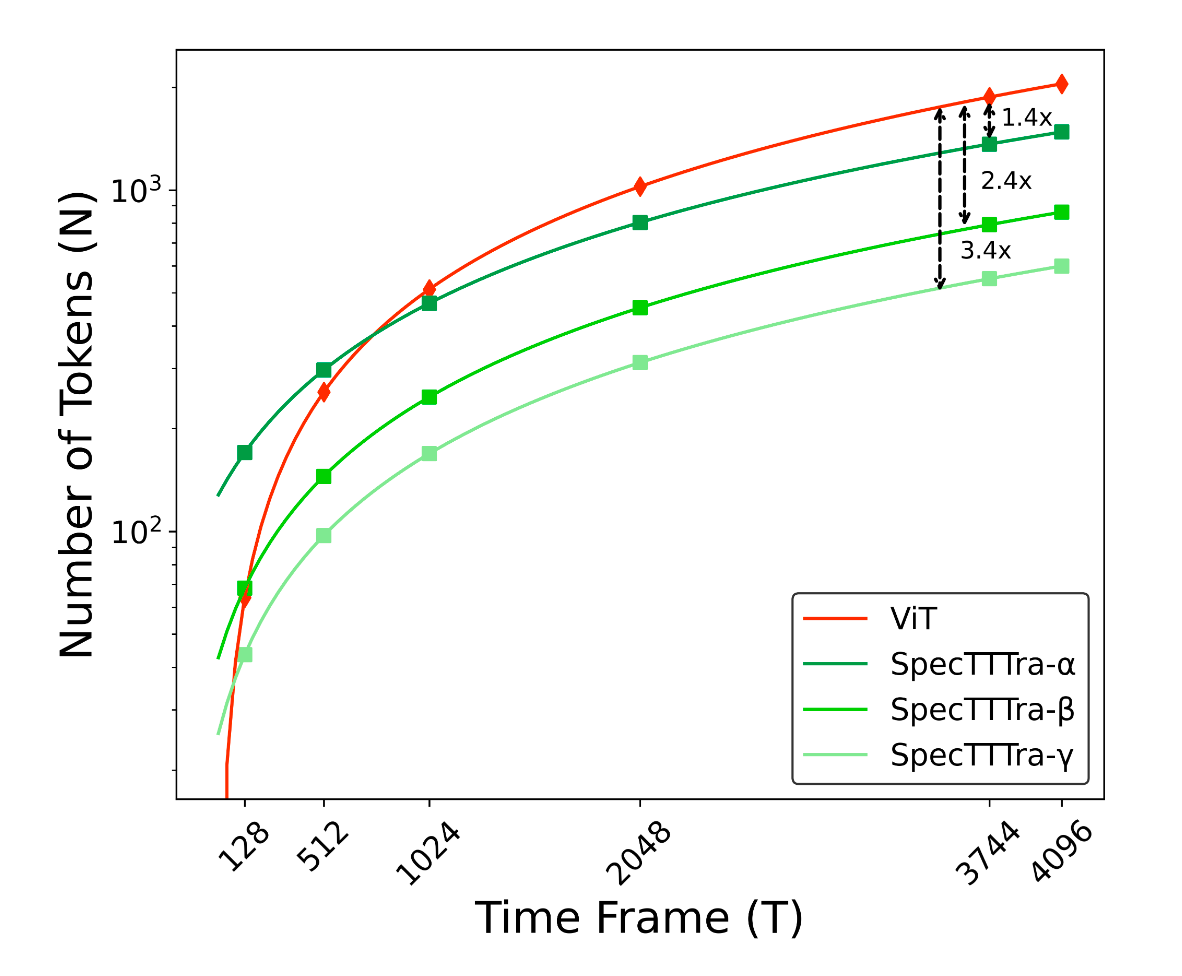 SpecTTTra vs. baselines2