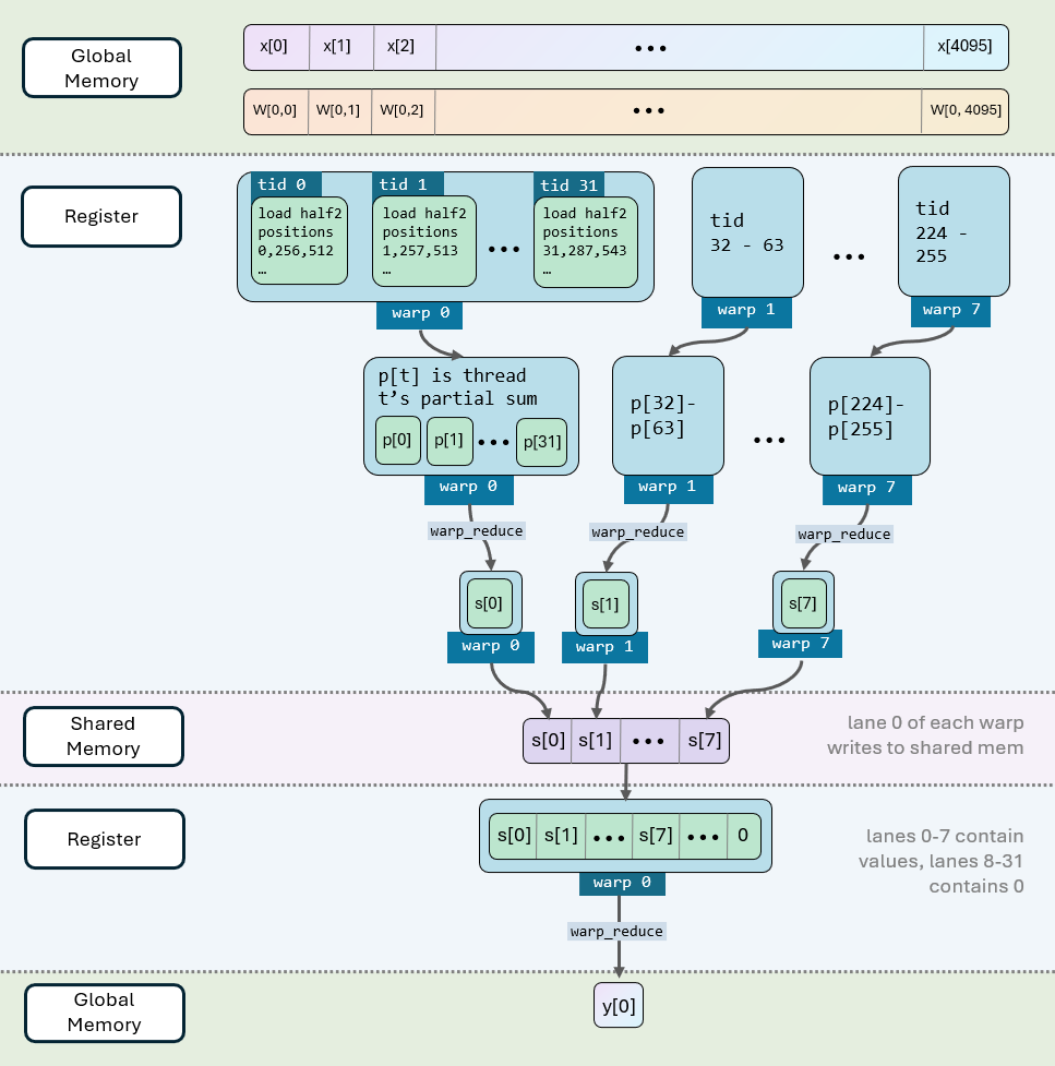Detailed overview of the GEMV CUDA kernel